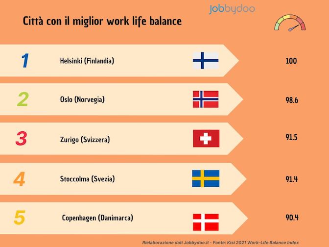 Grafico - le città con il miglior work life balance 