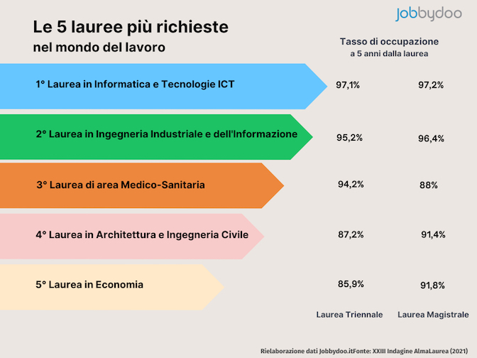 Tasso di occupazione delle lauree più richieste