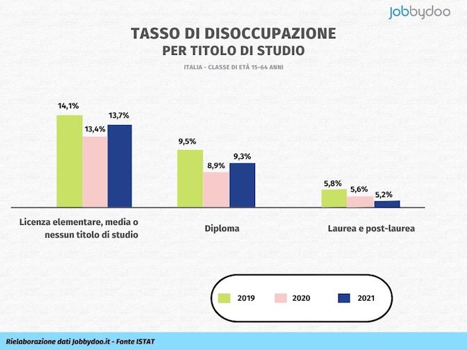 Grafico sul tasso di disoccupazione in base al titolo di studio